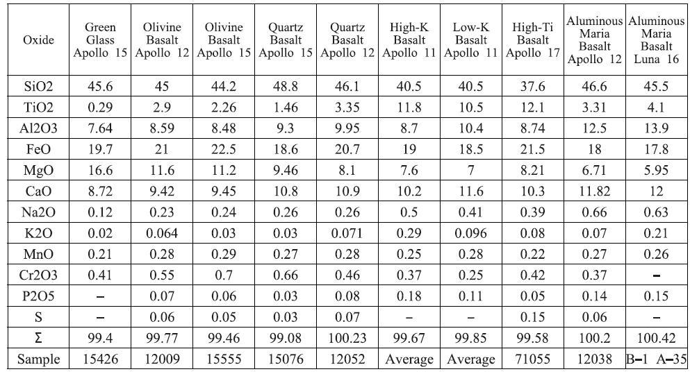 Major element chemistry of mare basalts