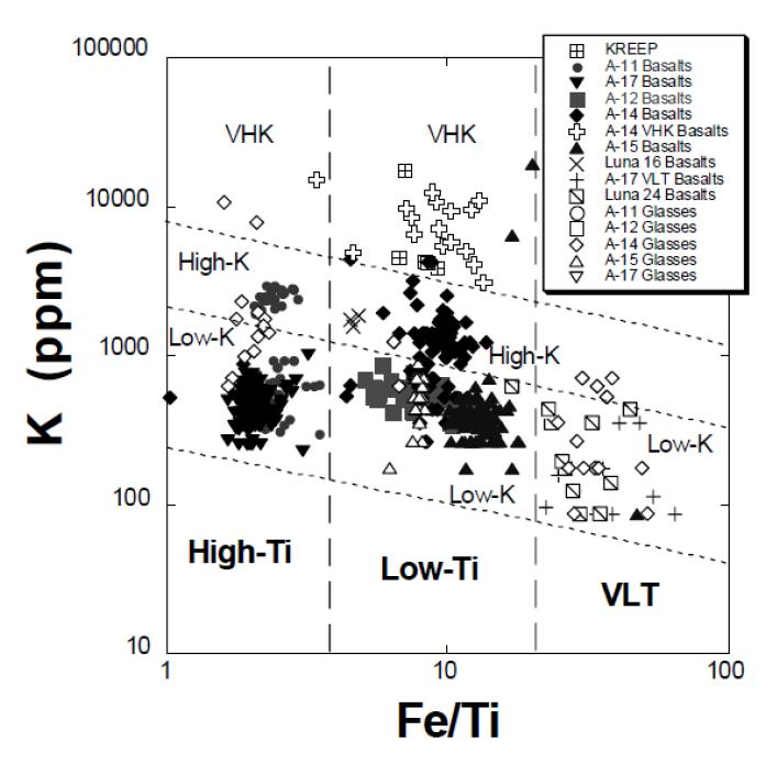Plot of K vs. Fe/Ti shows the major types of basalts and volcanic glasses is terms of chemical components that can be determined remotely