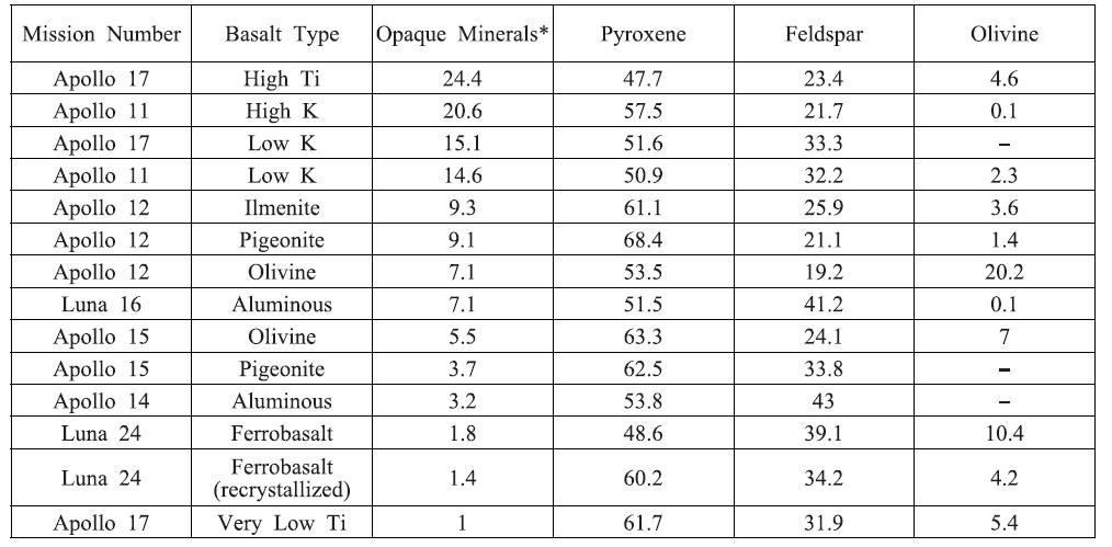 Modal mineral abundances of the major minerals in lunar mare basalts (volume percent normalized to 100 percent)