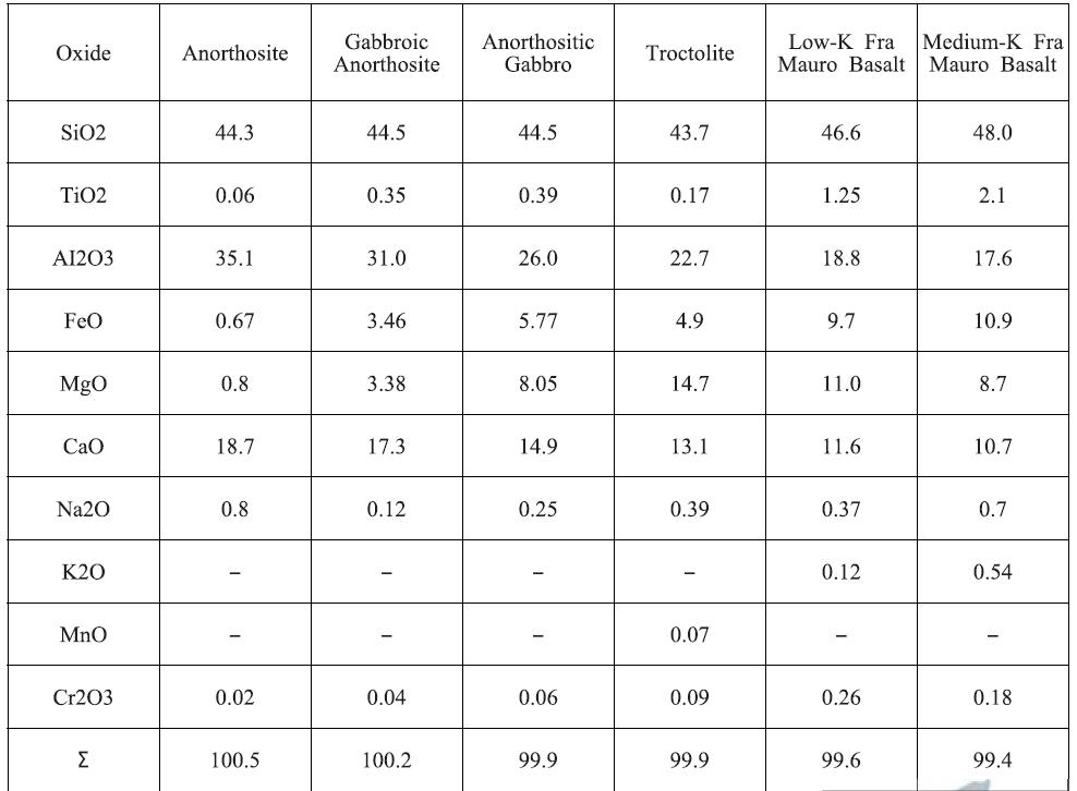 Major element chemistry of highland rock types