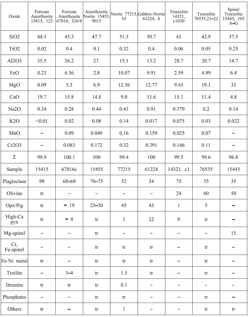 Major element chemistry and modal composition of highland rock types