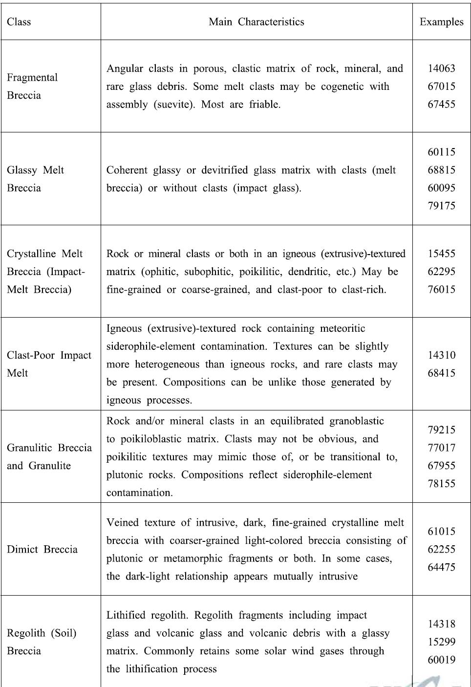 Classification, characteristics, and examples of nonmare polymict breccias