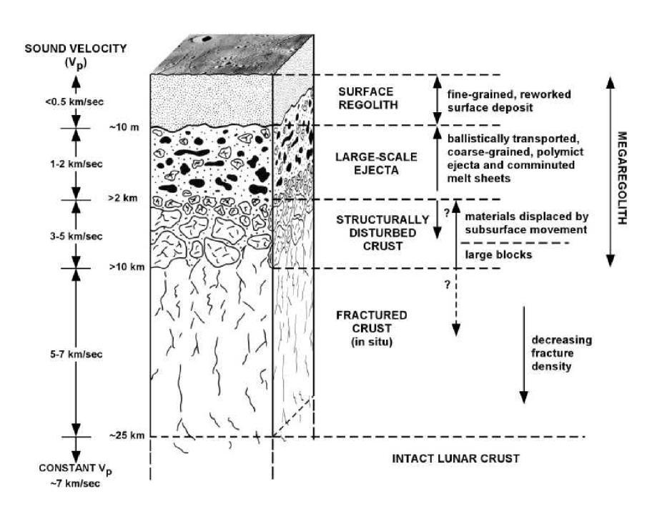 Highly idealized cross-section through the internal structure of the megaregolith illustrating the effects of large-scale cratering on the structure of the upper crust