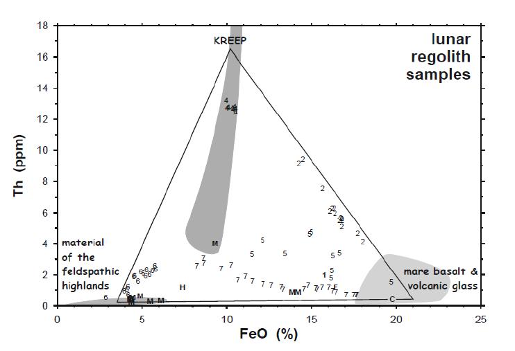 The Apollo regolith mixing triangle in terms of FeO (total Fe as FeO) and Th concentrations