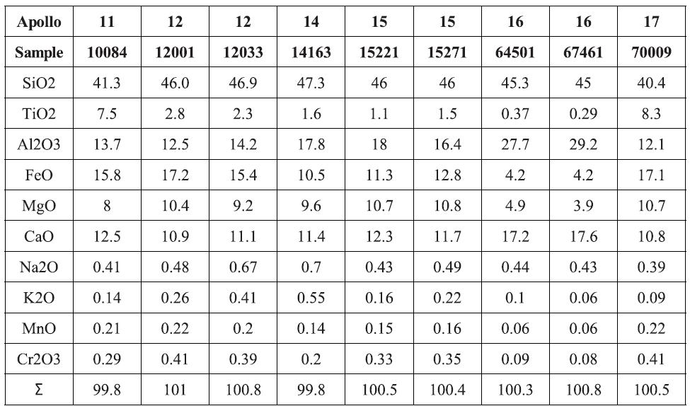 Major element compositions of reference suite soils from the Apollo landing sites