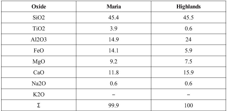 Average compositions of lunar surface regolith