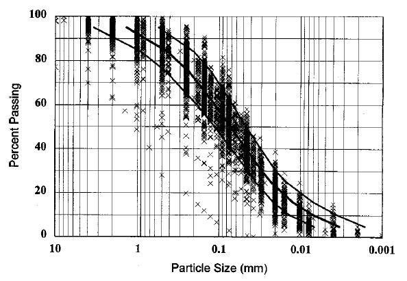 Geotechnical particle size distribution of lunar soils