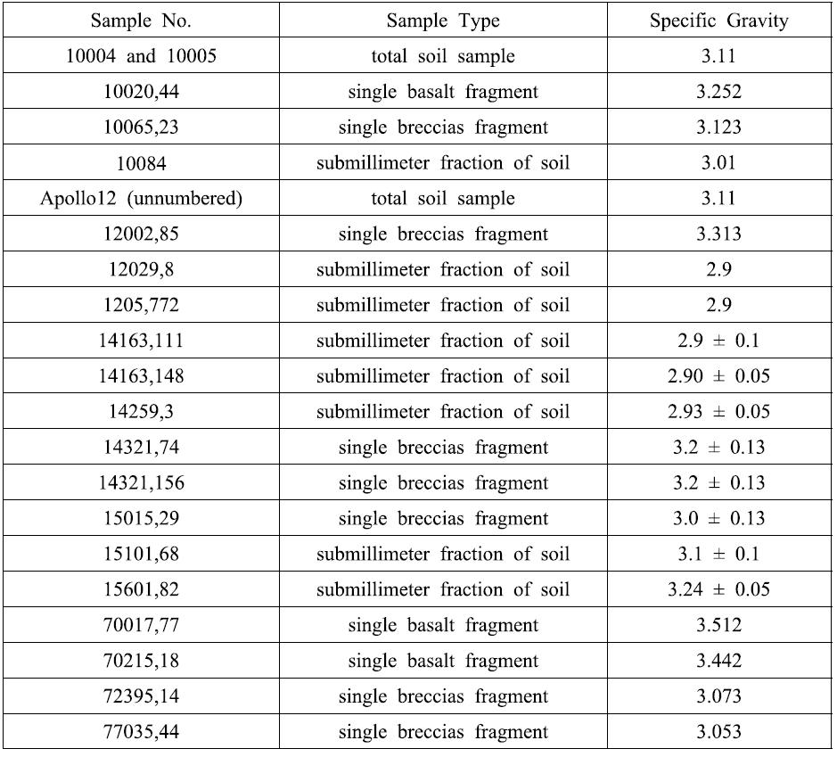 Specific gravity of lunar soils and rock fragments