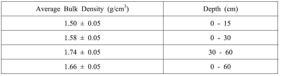 Best estimates of average bulk density