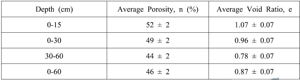 Best estimates of lunar soil in situ porosity and void ratio