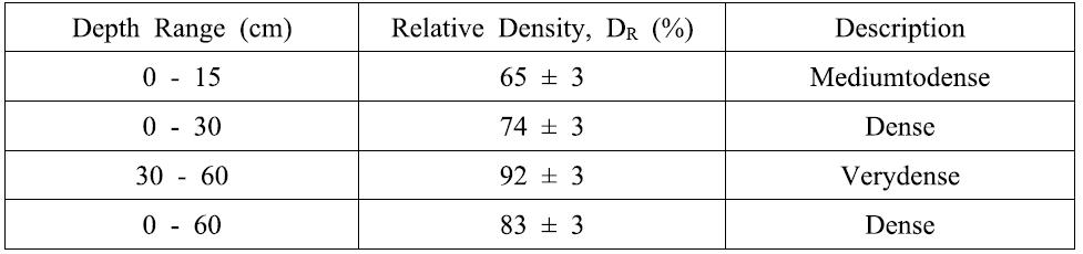 Best estimates of lunar soil in situ porosity and void ratio