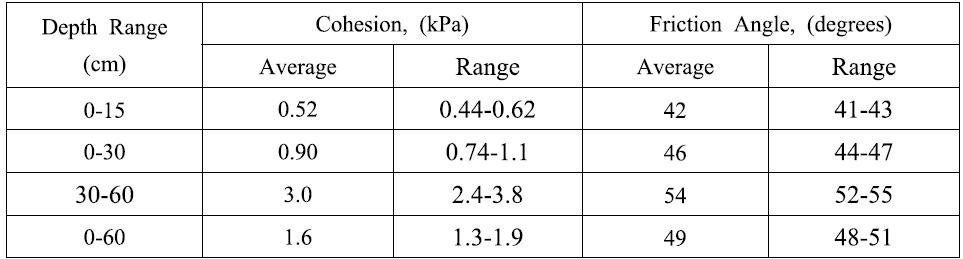 Recommended typical values of lunar soil cohesion and friction angle