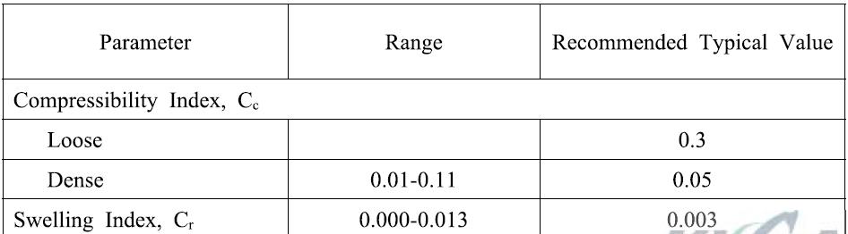 Compressibility parameters of lunar soil