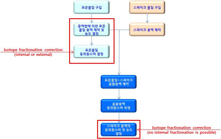 General procedual protocol making solutions of primary standard and spike, and calibration of spike concentration