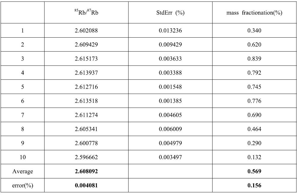 Measured isotopic ratios of 85Rb/87Rb from AccuTraceTM Reference Rb Standard and degree of fractionation calculated