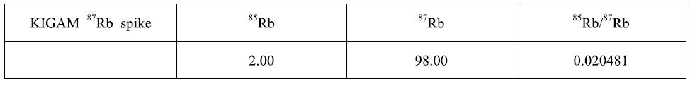 Suggested isotopic abundances (%) of 87Rb-enriched spike