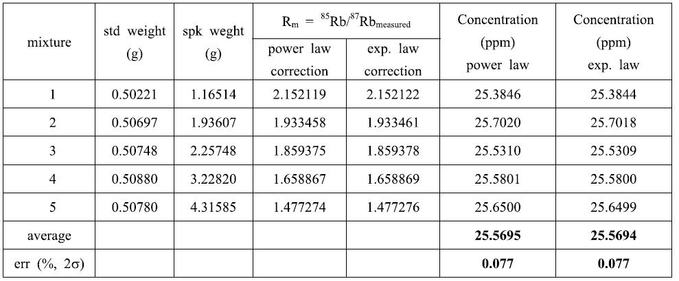 Determined concentrations of 87Rb spike with respect to AccuTraceTM Reference Rb Standard