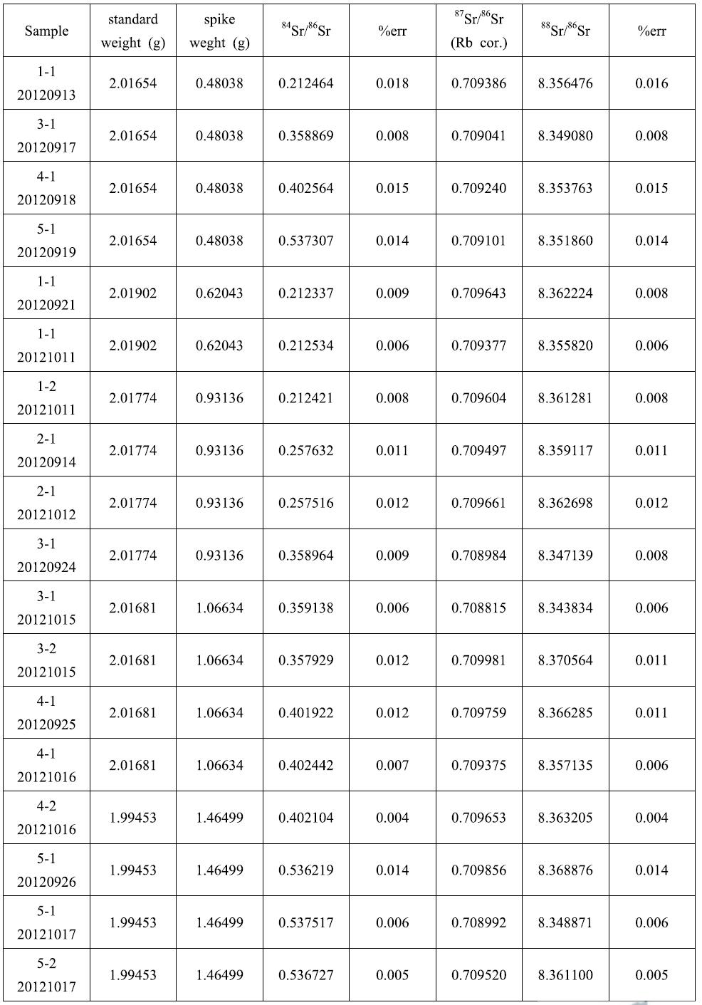 Measured Sr isotope ratios of standard-spike mixture