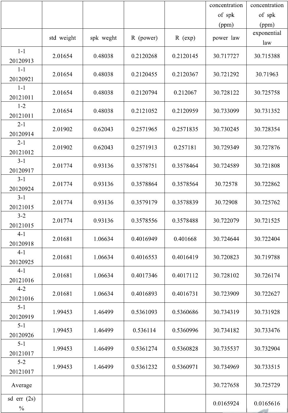 Calculated concentrations of Sr spike by power law and exponential law fractionation corrections, respectively