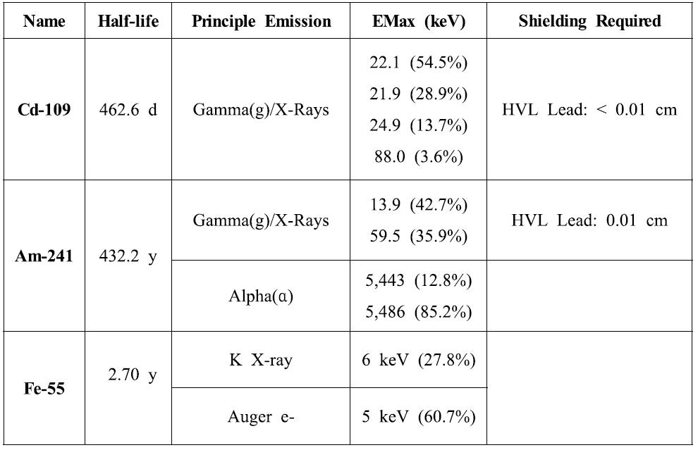 Comparison of X-ray emitters which are commonly used for XRS