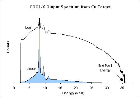 Energy spectrum of X-ray generator, COOL-X, provided by Amptek Inc.