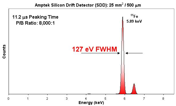 The energy resolution of AMPTEK