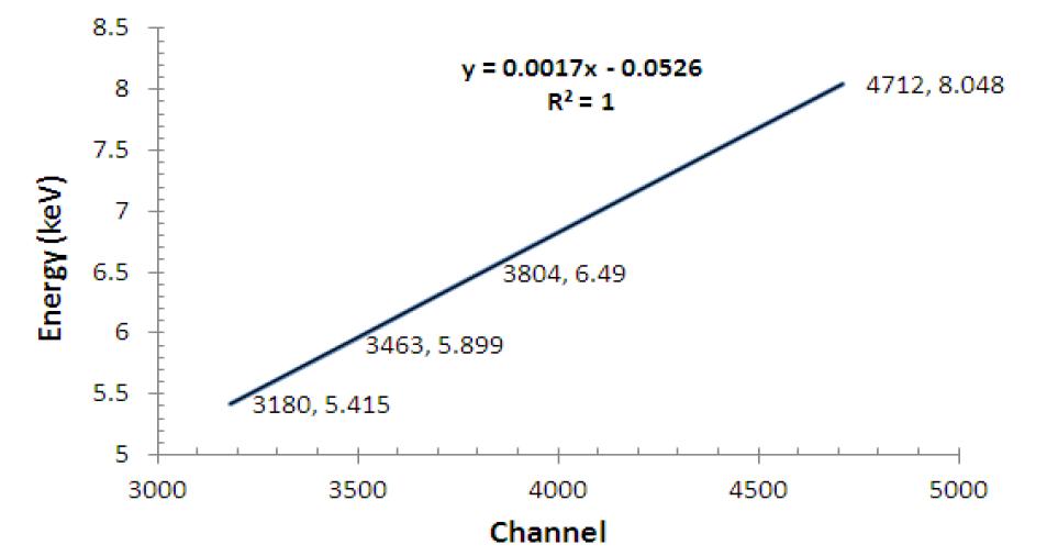 Energy calibration of X-ray spectrum