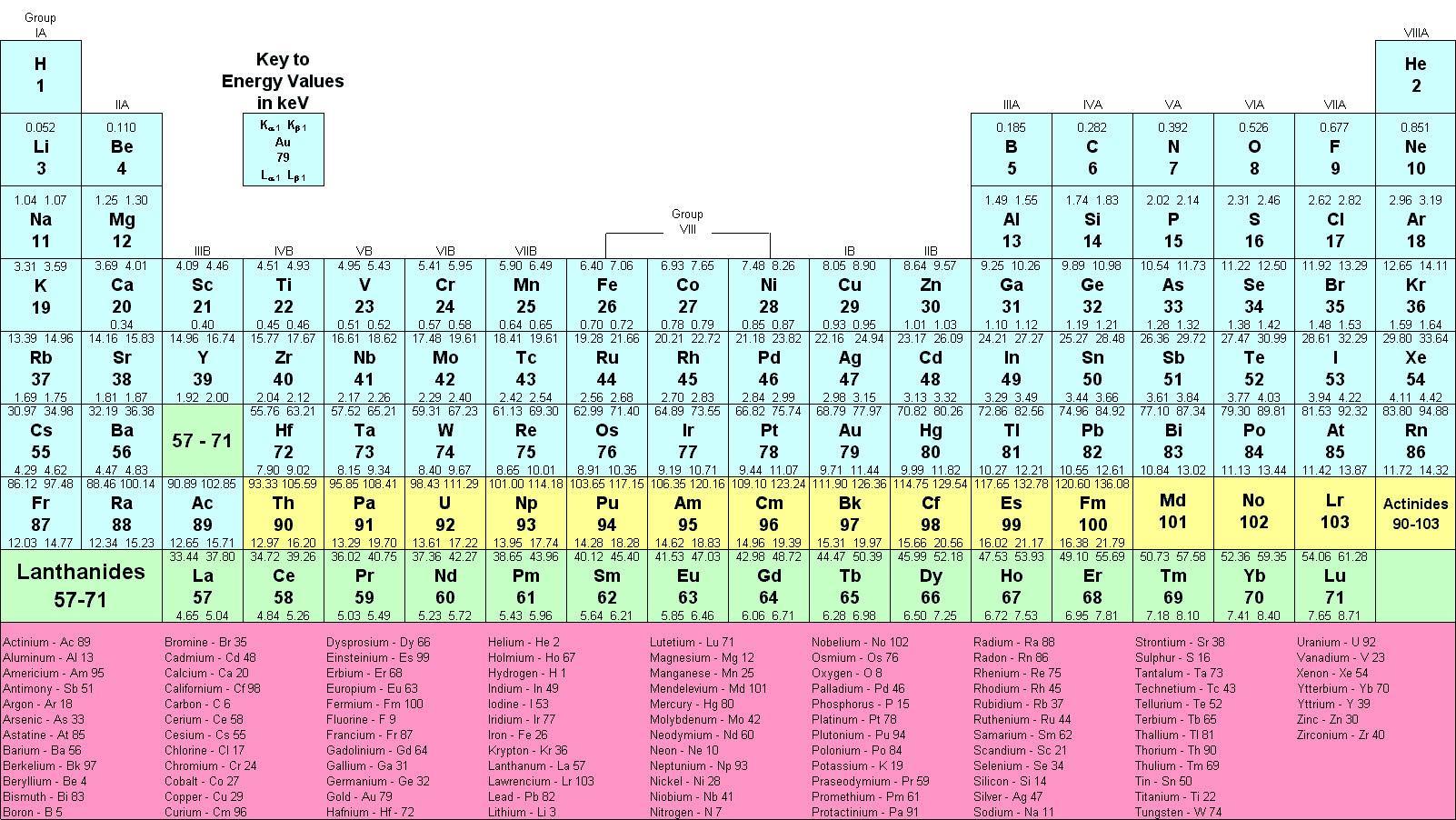 Amptek K & L Emission Line Lookup Chart.