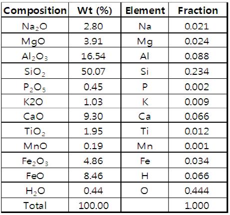 Mineral and elemental compositions of FJS-1