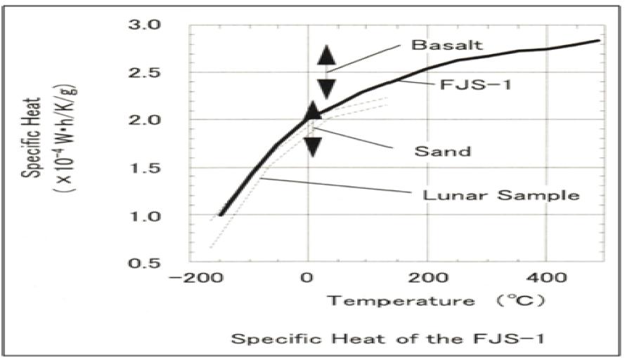 Comparison of physical property of lunar simulant, FJS-1 with various samples including a lunar sample, provided by Shimizu Corporation.