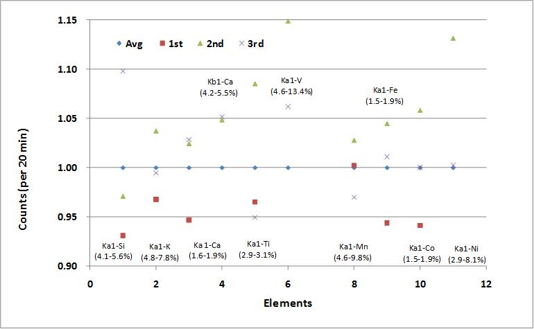 The flux variations of the XRF analysis of the lunar simulant.