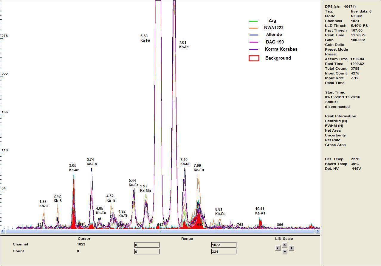 XRS spectra for meteorites. Background spectrum is also listed as red.