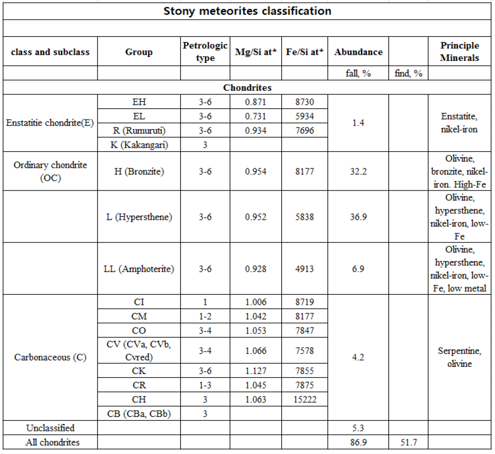 Stony meteorites classification for chondrites