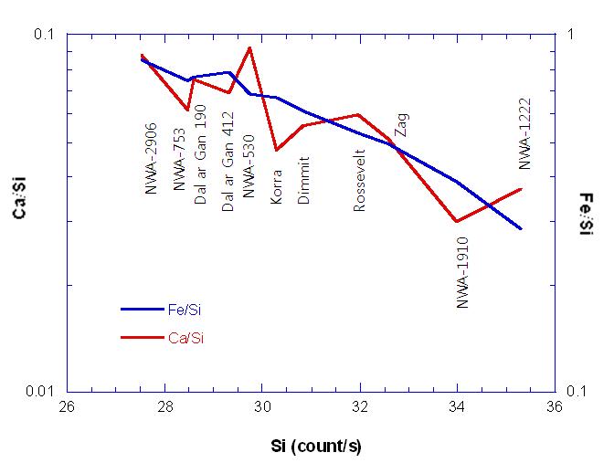 Elemental ratio of Ca/Si with respect to Si.