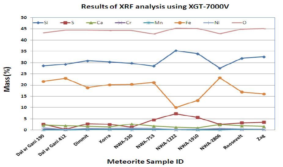 Results of the elemental analysis by XGT-7000V for 11 meteorite samples.