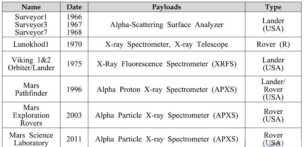 List of lunar and Mars landers and rovers with their science payloads as an in situ elemental analyzer.