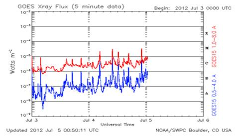 Solar X-ray variation with time.