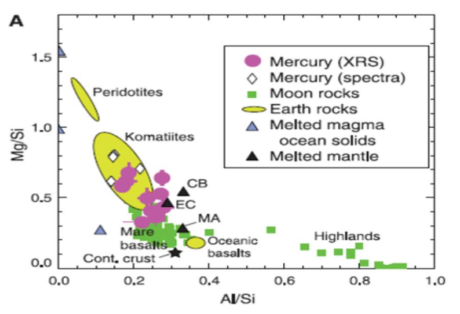 Ratio of Mg/Si with respect to Al/Si for various planetary data.