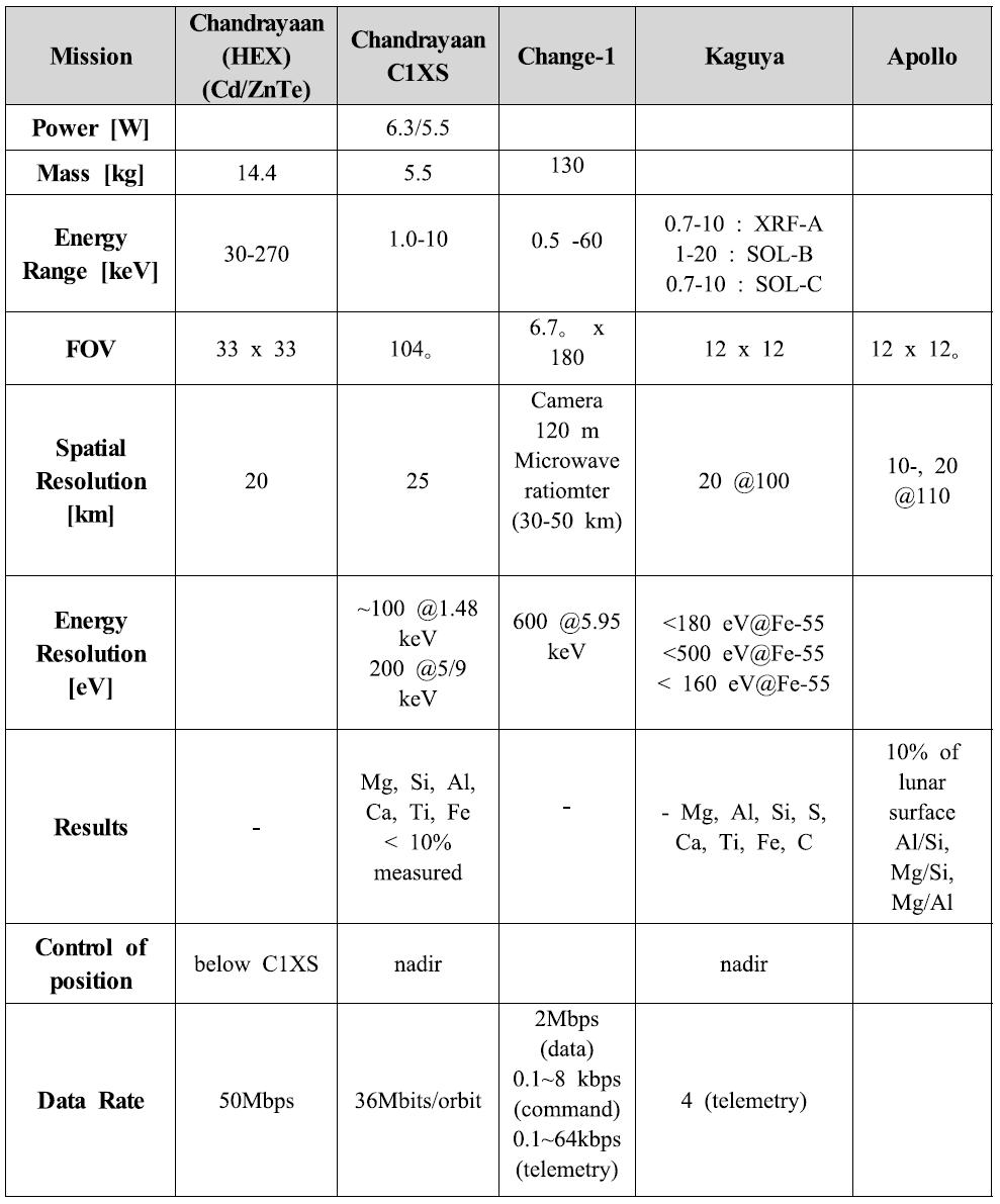 Comparison of specification of X-ray spectrometer for lunar orbiters