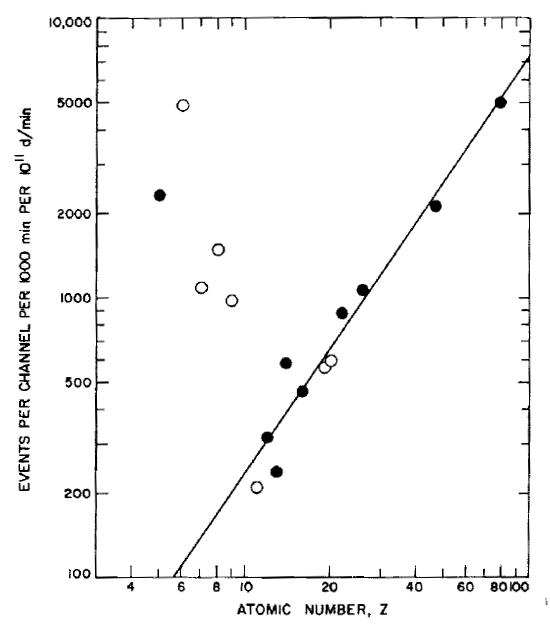 Dependance of intensity of alpha scattering on atomic number in a Surveyor-type instrument.