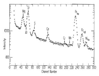 X-ray spectrum from a sample of meteorite Allende, obtained with the HgI2 X-ray detector at ambient temperature.