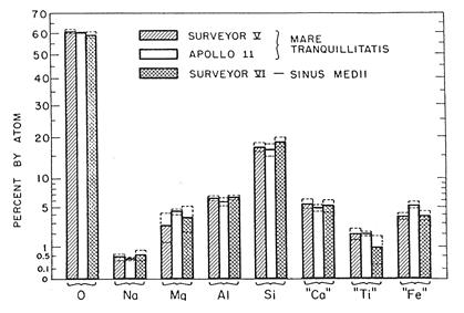 Comparison of the chemical composition of lunar maria at Surveyor V and VI sites with the analysis of samples from Mare Tranquillitatis, brought back by Apollo 11 astronauts