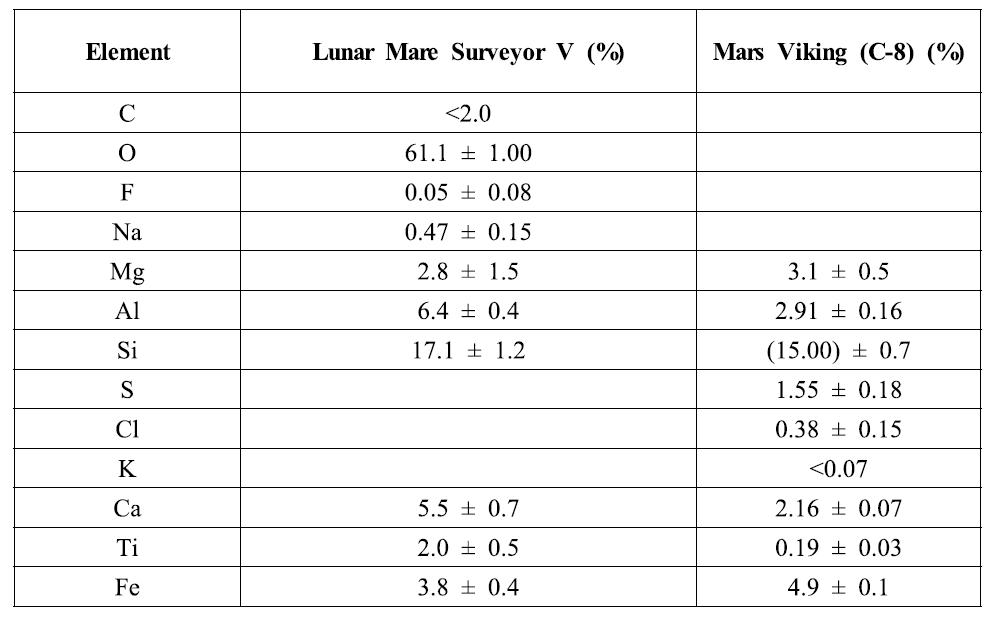 Comparison of extraterrestrial performance of alpha-particle (Surveyor) and X-ray (Viking) instruments