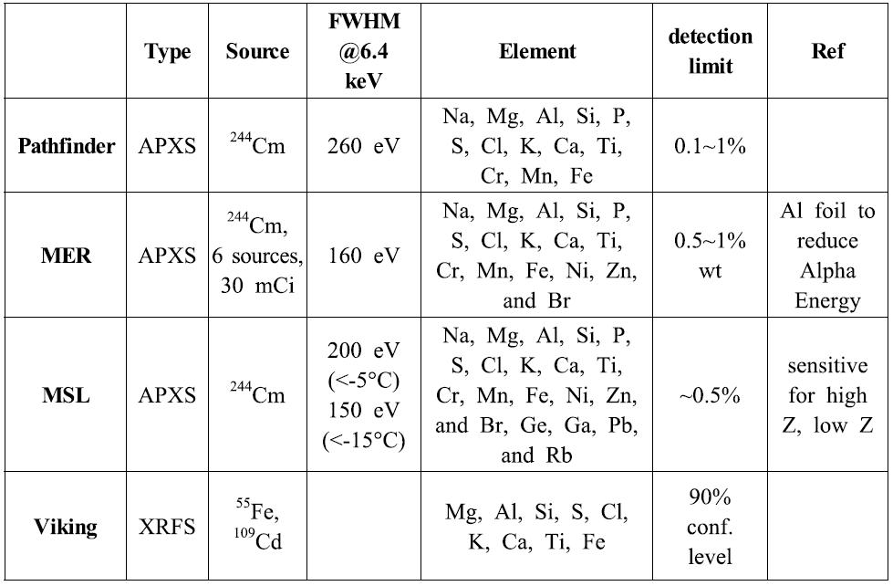 Comparison of X-ray spectroscopy onboard for Mars missions.