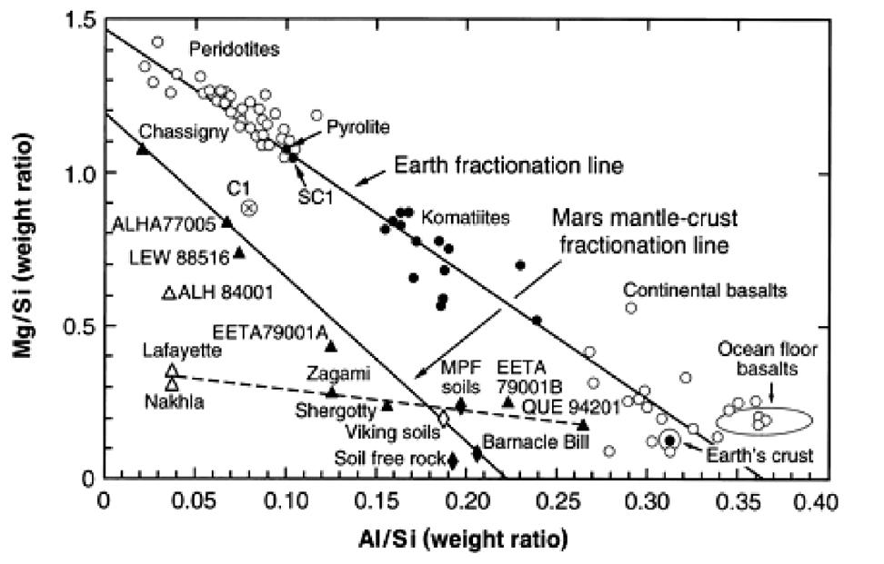 Characterization of rock types by Mg/Si and Al/Si for various rocks from planetary surface and meteorites