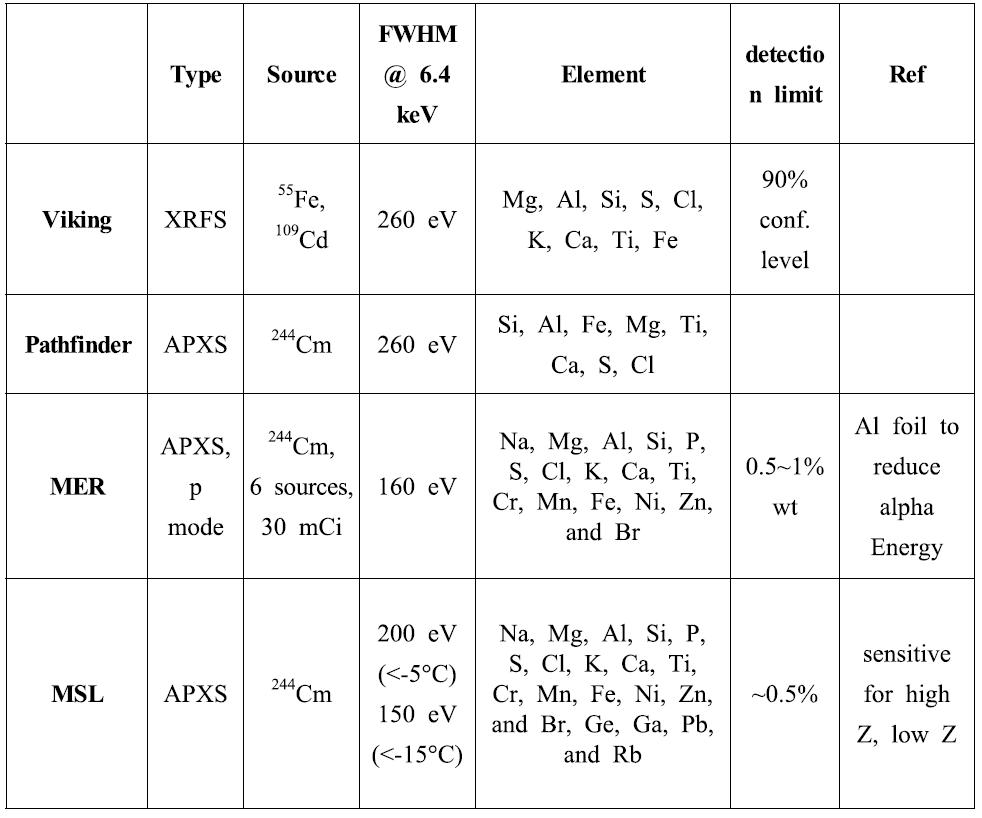 Comparison of X-ray spectroscopy onboard for Mars missions.