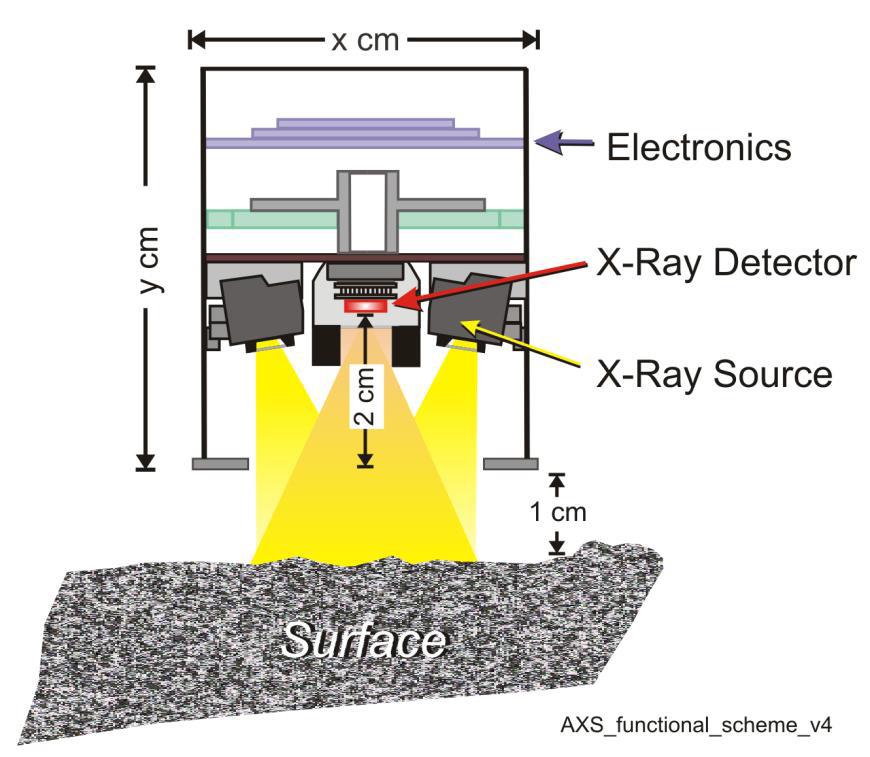 Cross-sectional view of the AXS sensor head. In the lower part, the X-ray detector is located in the center surrounded by two X-ray generators.
