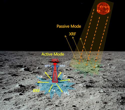 Principle of X-ray production and X-ray fluorescence (A) and a diagram of Active X-ray Spectroscopy on the Moon (B).
