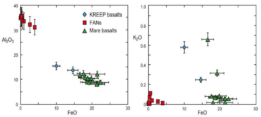 These plots show that with 10% uncertainty, major rock-types on the Moon can be distinguishable because the compositional variation on lunar rock is large