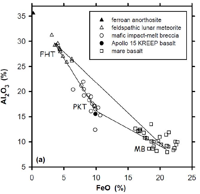 Aluminum-iron plot of three general compositional groups of common lunar rocks.